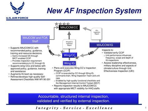 Air Force Inspection System .